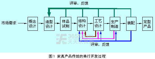 　　随着家具市场竞争的日益激烈，开发适销对路的产品已成为一个企业是否具有竞争力的关键，而抓好产品开发设计的过程和组织管理就是其中一项不可忽略的工作